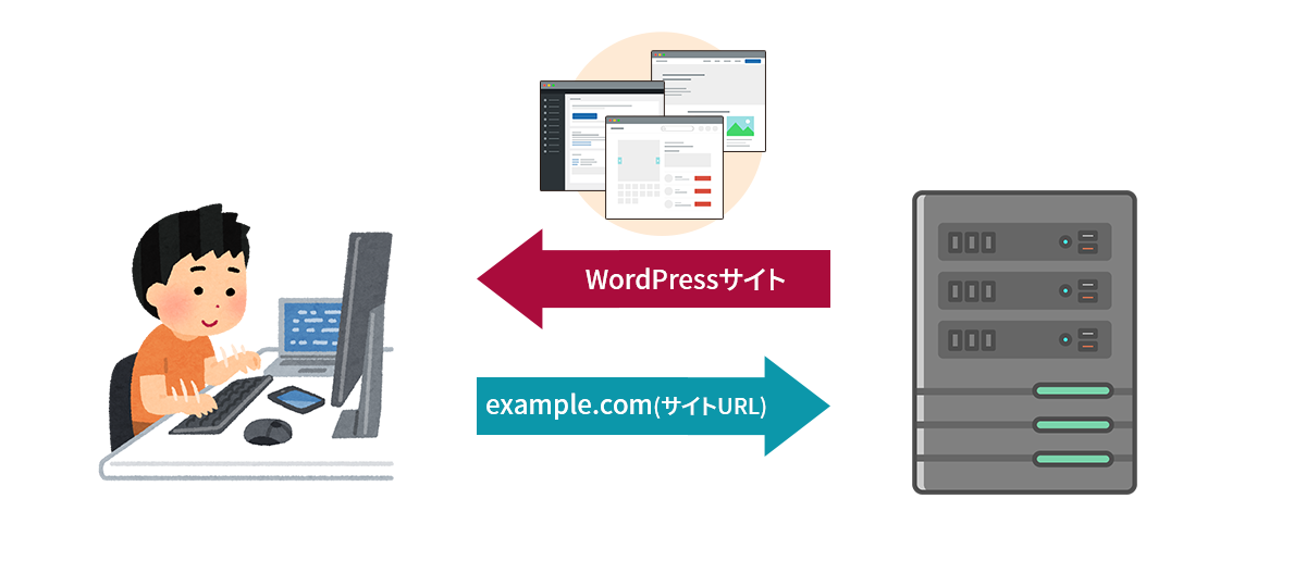 Webサイトが表示される仕組みの図