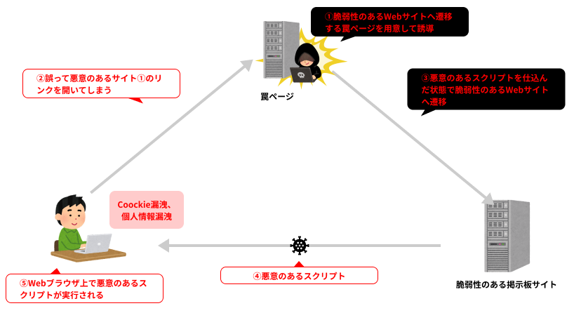 クロスサイトスクリプティングのイメージ図