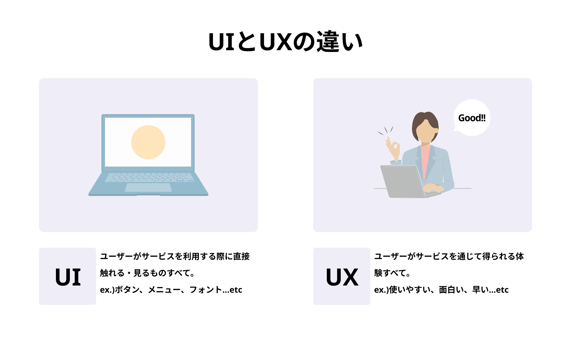UIとUXの違いを説明する画像。左側にはノートパソコンのイラストがあり、「UI」という見出しの下に「ユーザーがサービスを利用する際に直接触れる・見るものすべて。例：ボタン、メニュー、フォント…etc」と書かれている。右側にはノートパソコンの前で両手でGoodのジェスチャーをしている人物のイラストがあり、吹き出しに「Good!!」と書かれている。「UX」という見出しの下に「ユーザーがサービスを通じて得られる体験すべて。例：使いやすい、面白い、早い…etc」と書かれている。
