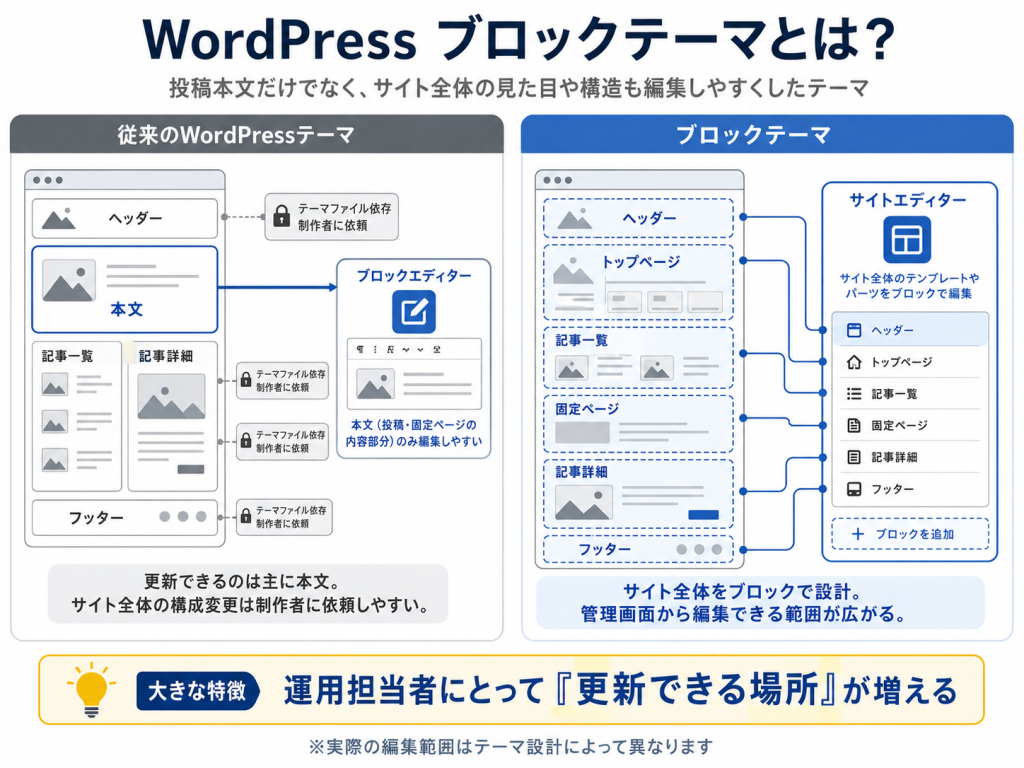 従来のWordPressテーマとブロックテーマの違い。従来は主に本文を編集するのに対し、ブロックテーマではヘッダーやフッター、テンプレートなどサイト全体を編集できる範囲が広がることを示した図