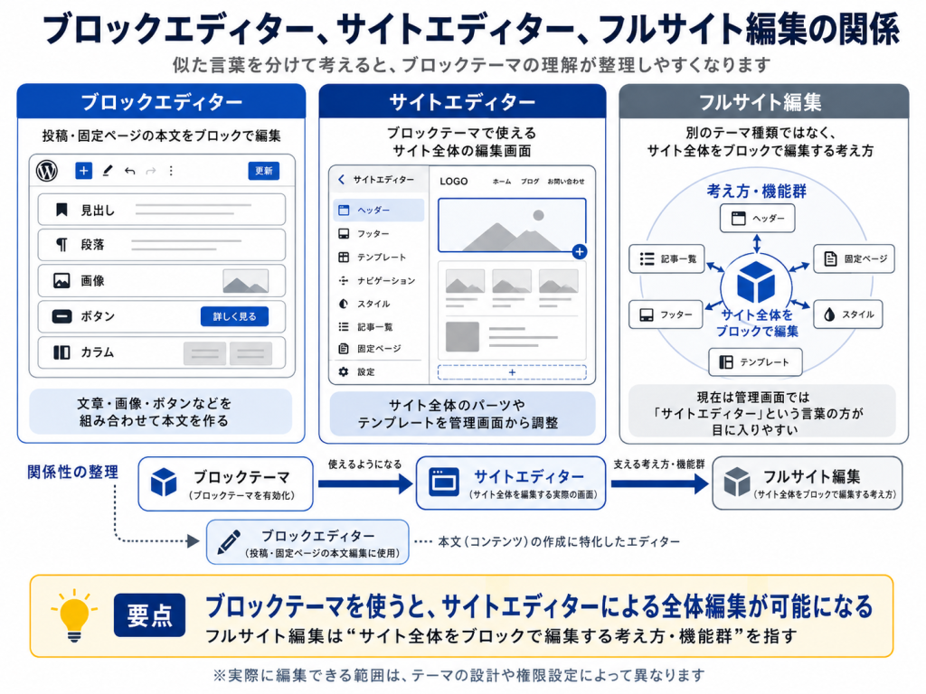WordPressのブロックエディター、サイトエディター、フルサイト編集の関係。ブロックエディターは投稿本文、サイトエディターはサイト全体の編集画面、フルサイト編集はサイト全体をブロックで編集する考え方を示した図