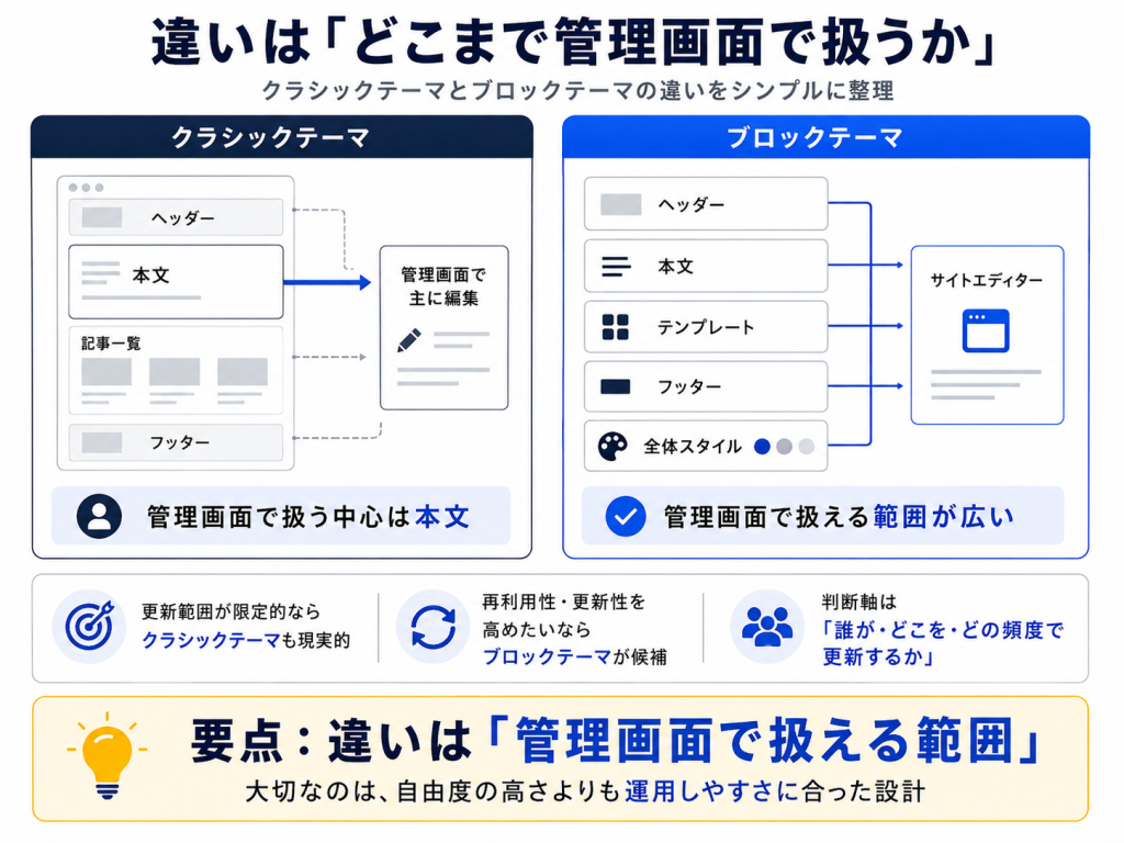 WordPressのクラシックテーマとブロックテーマにおける管理画面での編集範囲の違い。クラシックテーマは本文中心、ブロックテーマはサイト全体の編集が可能であることを示す図解。